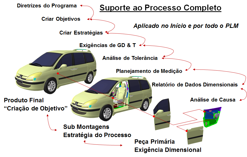3DCS - processo 3